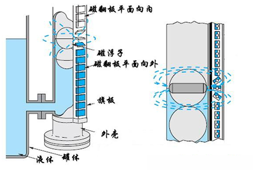 uhz磁浮子液位計(jì)工作原理圖