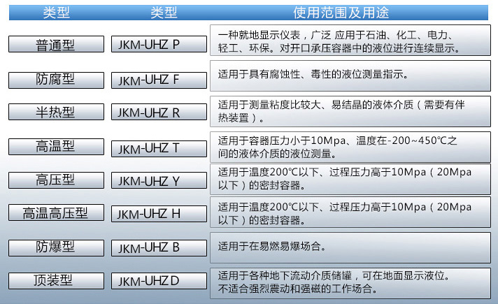 防腐式磁翻板液位計(jì)使用范圍表