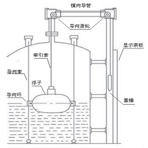 重錘式浮標(biāo)液位計(jì)結(jié)構(gòu)圖