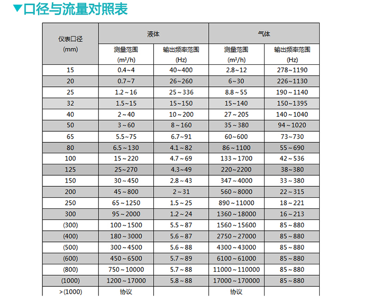 dn65蒸汽流量計(jì)口徑與流量對照表