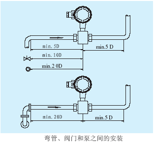 電磁流量計彎管、閥門和泵之間的安裝