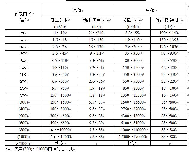 工業(yè)蒸汽流量計(jì)傳感器流量范圍表