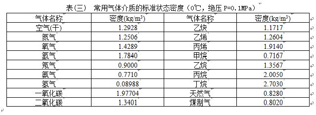 蒸汽專用流量計(jì)氣體介質(zhì)密度對照表