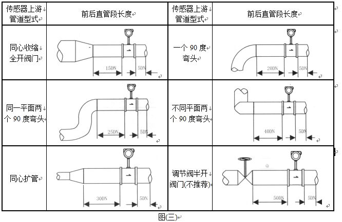 蒸汽預(yù)付費(fèi)流量計管道安裝