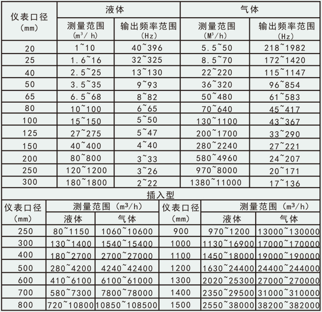 智能蒸汽計(jì)量表流量范圍對(duì)照表