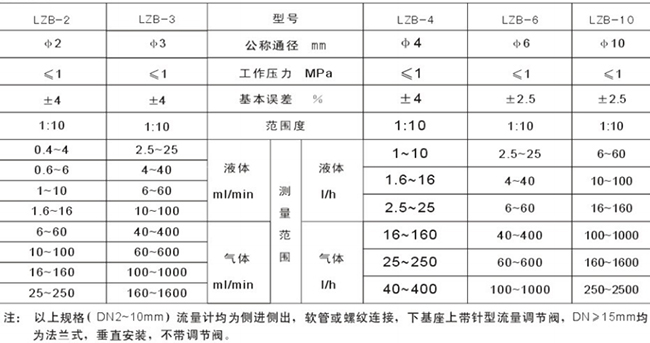 面板式浮子流量計(jì)選型參數(shù)對照表