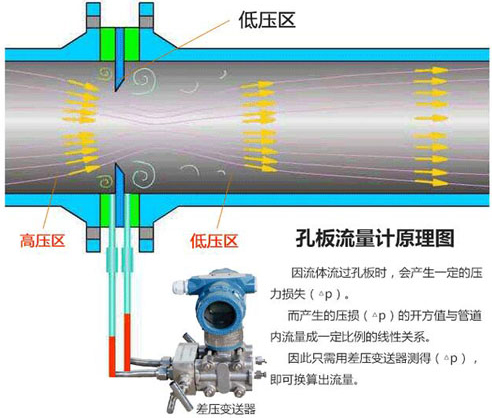 孔板壓縮空氣流量計(jì)工作原理圖