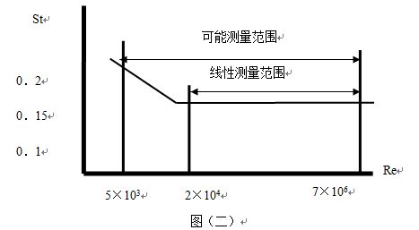 遠(yuǎn)傳蒸汽流量計(jì)工作原理曲線圖