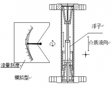 防爆型金屬管浮子流量計工作原理圖