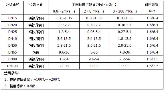 高溫型重油流量計測量范圍對照表