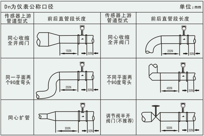 氨氣流量計安裝注意事項