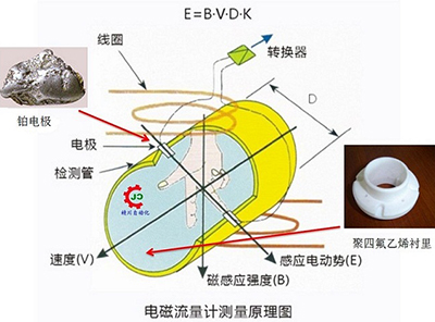 小口徑電磁流量計(jì)工作原理圖