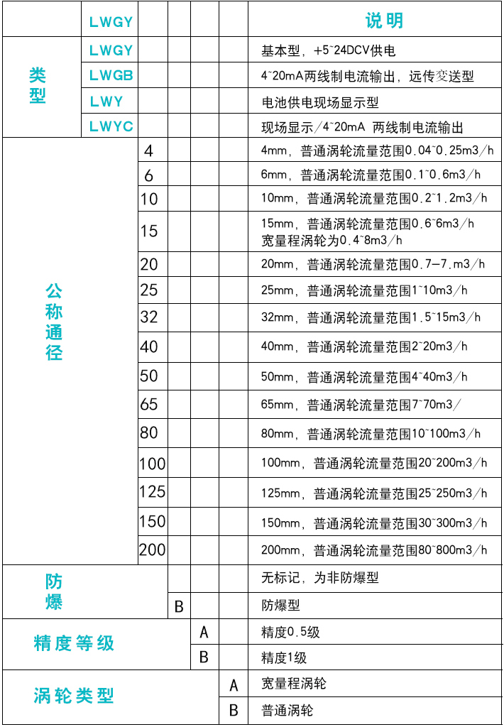 色拉油流量計(jì)選型對(duì)照表