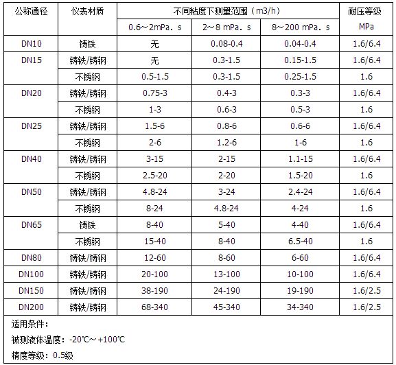 回零型橢圓齒輪流量計(jì)流量范圍表