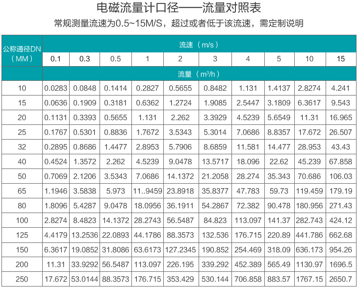 管道流量計(jì)口徑流量對(duì)照表