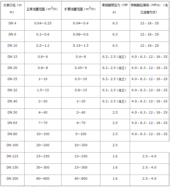 防爆渦輪流量計(jì)流量范圍對(duì)照表