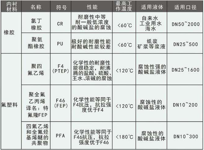 高壓泥漿流量計(jì)襯里材料對(duì)照表