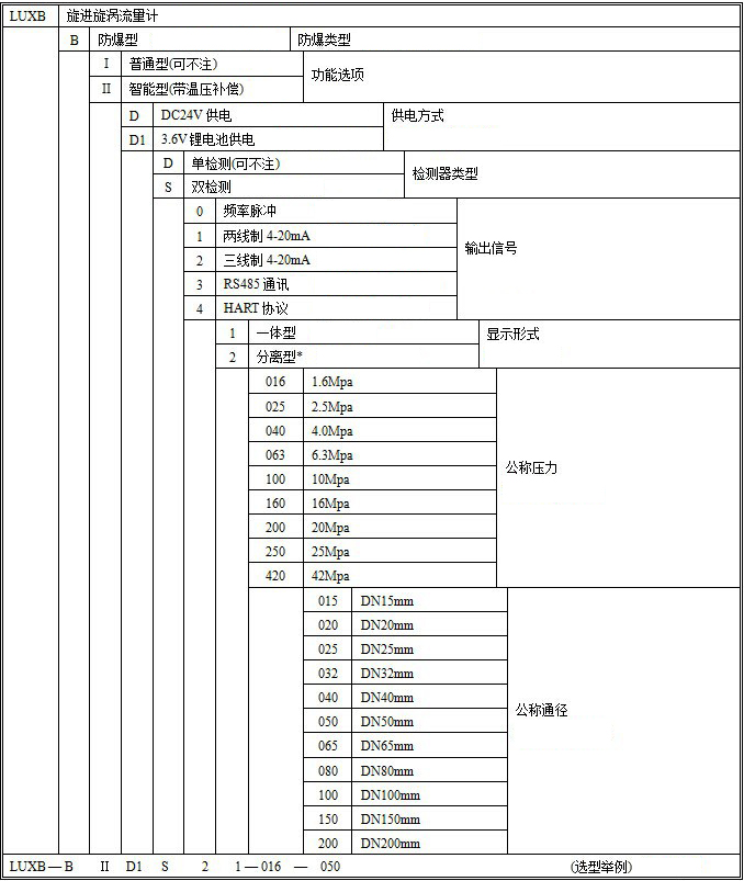 智能旋進(jìn)旋渦流量計選型對照表