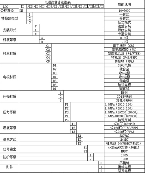 井下電磁流量計(jì)規(guī)格選型表