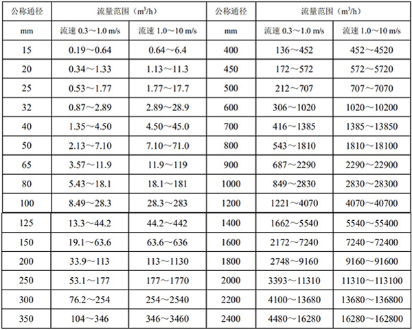 熱水流量表口徑流量對照表