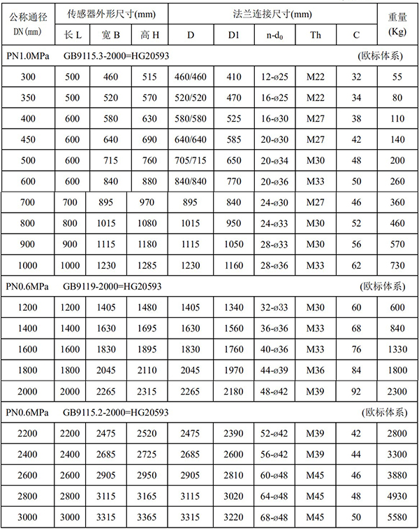 電磁式流量計(jì)尺寸對(duì)照表二