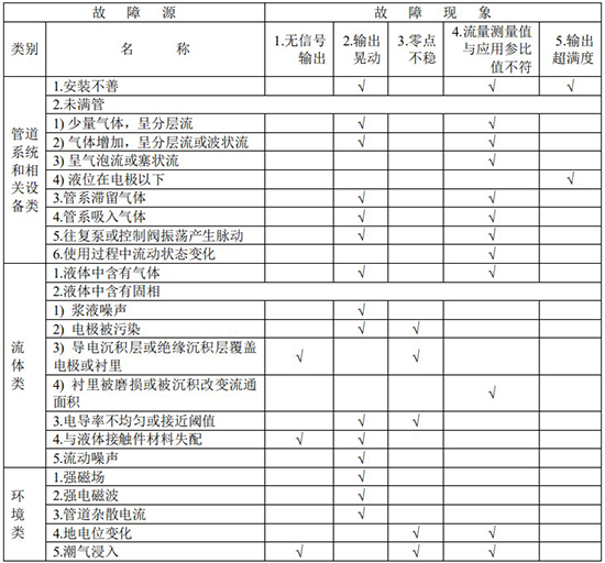 電磁式流量計(jì)故障分析對(duì)照表