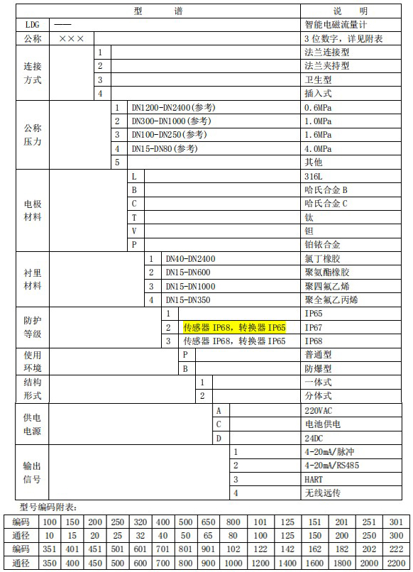 電磁式流量計(jì)規(guī)格型號(hào)選型表