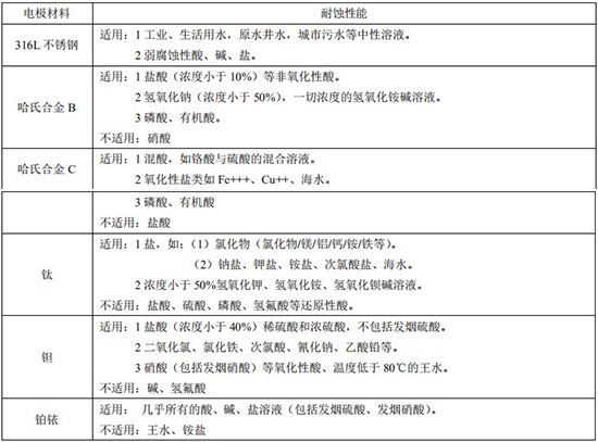 管道電磁流量計(jì)電*材料對(duì)照表