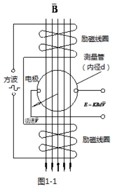 dn80電磁流量計(jì)工作原理圖