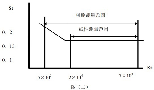 蒸汽預(yù)付費(fèi)流量計原理曲線圖