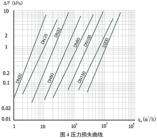 dn100旋進(jìn)旋渦流量計壓力損失曲線圖