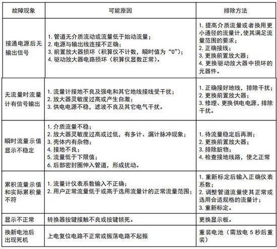 dn100旋進(jìn)旋渦流量計常見故障分析表